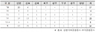 맹성규 의원, 공항 보호구역 내 안전사고  증가… "안전환경관리감독 강화”