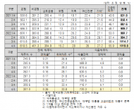 진선미,자영업 다중채무자 늘어가는 대출 720조원...전체대출의 70% 넘어