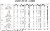 온라인시장 눈속임 상술(다크패턴)... 소비자는 “클릭 피로감”이 가장 불편