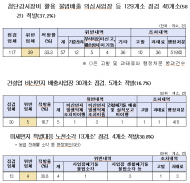 한강청, 미세먼지 계절관리제 기간...환경법 위반 행위 66건 적발