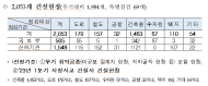 전국 건설현장 우기대비 안전점검 실시