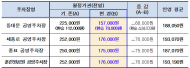 서울시, 6. 1부터 도심 공영주차장 4곳 월정기권 요금 30% 인하