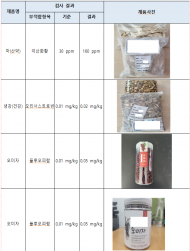 식약공용 농·임산물 수거·검사 결과, 7건 부적합