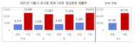 서울 중·고등학교 학생 1인당 ...교육예산 '공립 > 사립'