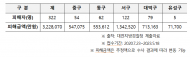 대전시 전세사기 피해자 322명...피해금액 322억 8천만 원