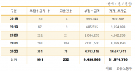 ‘보조금 부정수급액 2억3천만원 ...반환금 1천만원 초과 부정수급자 288곳 ’