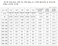 5년간 180만명 늘어난 자영업자…벌이는 매년 줄었다 왜 ?