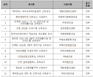 국토안전관리원, 스마트 안전장비 건설현장 설치