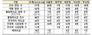 원희룡 장관, 불법하도급 단속 현황 점검