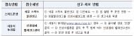서울시, 임상병리실 폐수 무단 방류한 병원 4곳 적발...동물병원수사확대