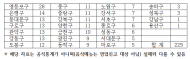 서울시, 복날 앞두고 취급 식당 등 위생점검 추진