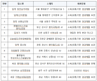 무인카페‧편의점 등 위생점검 결과…12곳 적발·조치