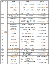 식약처-지자체, 전국 PC방‧키즈카페 등일제점검 결과…대형호텔도 적발