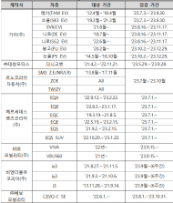 전기차 무상점검... 7월부터 연말까지 제작사・차종별 특별안전점검 실시