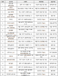 아시아요리 배달음식점 위생점검결과…32곳 적발‧조치