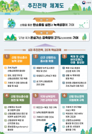 산림청, ‘제3차 탄소흡수원 증진 종합계획 수립