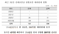 한국주택금융공사 전세보증금 반환보증... 대위변제 규모 작년 대비 4배 증가