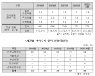 마약전쟁 선포후 인력 늘렸지만 … 왜? 단속건수 ‘반토막’..