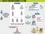 경기도 특사경, 전세 보증보험 악용한 불법 중개업자 7명 입건