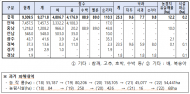 농식품부, 집중호우 대처사항 긴급점검