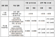 식약처, 호우 피해 특별재난지역 해썹 인증 수수료 30  % 이내 감면