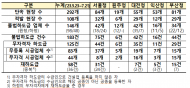 국토부, 불법하도급 합동 단속 추진중