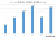 장혜영 의원, 국내보험사 자연재해 보험금 지급...5년새 3배로