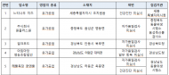 식약처, 유가공업체 위생관리 특별 점검 결과…5곳 적발