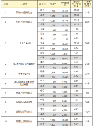 허영의원, LH 아파트 하자 발생 지속 증가...한화,두산,신동아건설 시공사 순