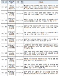 혁신지구(1곳) 우리동네살리기(10곳) 총 6,460억원 투입… 약 6천여 개 일자리 창출