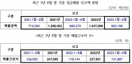 이수진 의원,올해 6월 말 기준 임금체불액 8231억 5천 600만원, 최근 3년간 가장 높아