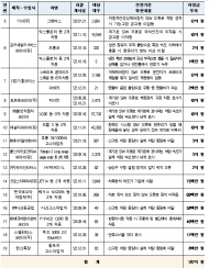 안전기준 부적합 자동차 판매한 제작·수입사...  르노코리아 36억등  과징금 187억 원 부과