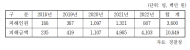 정희용, 최근 5년간 스미싱 피해 3,800명, 피해액 108억 원에 달해