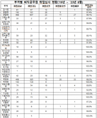 퇴직공무원 92.3% 재취업 승인... 유명무실한재취업 심사 제도