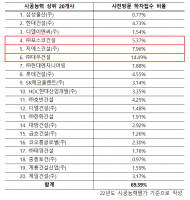 맹성규 의원, “공동주택 환경 하자접수... 시공능력 상위 20개사가 69% 차지”