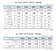 유흥업소 법인카드 결제액,코로나 팬데믹 끝나자 ... 1년새 2.5배 급증