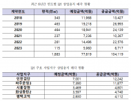 허영, “LH, 상업용지 매각 대금 ...  6년간 10조원 넘어”