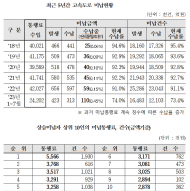 민홍철,  도로 통행료 미납 사례  증가... 통행환경개선