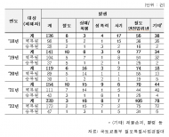 철도 역무원·승무원 노린 범죄, 74% 늘어