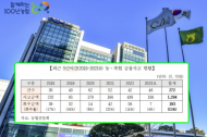 농협, 횡령 등 금융사고 금액 5년간 1천억 넘어…회수율은 15%에 그쳐