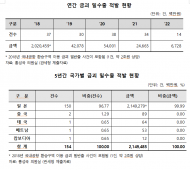 일본여행 떠날 때 금반지 NO ?...밀반출 금괴 97%가 ‘일본’행