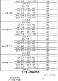 국토부, 분양가상한제 기본형건축비 9월 정기환경고시