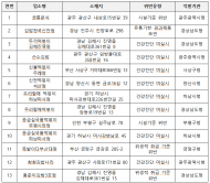 식약처, 김밥 등 분식류 배달음식점 위생점검 … 13곳 적발‧조치