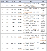 병원과 약국 담합 11건 ... 특정 전문의약품 처방전 발급 대가로 5천만 원 상납