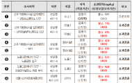 상암동신규소각장예정지8개 지점 토양오염 심각...7개 지점에 기준 ‘초과 검출’