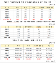 軍, 군용차량의 교통법규 위반... 3년 새 무려 64% 증가!