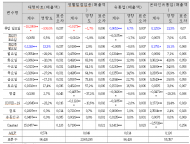 대형마트 주변 환경상권, 의무휴업일날 매출 1.7%↓
