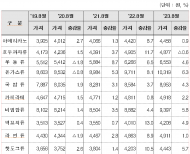 도로공사 휴게소 음식값 내리겠다더니…오히려 11.2% 증가 왜?
