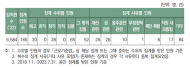 한국수자원공사 ... 횡령·성비위 등으로 6년간 165명 징계