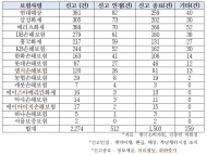 보험금 부당 미지급 건수 800건 , 최근 3년간 증가... 현대해상‧삼성생명 82건순